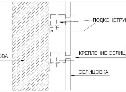 Классификация облицовки навесных вентилируемых фасадов