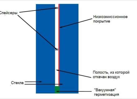 Вакуумные стеклопакеты