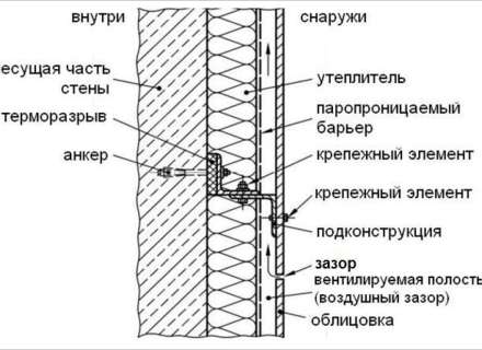 Требования к системам навесных вентилируемых фасадов в Европе