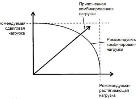 Выбор строительных анкеров: часть 2