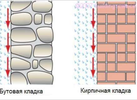 Вентилируемый фасад как дождевой барьер