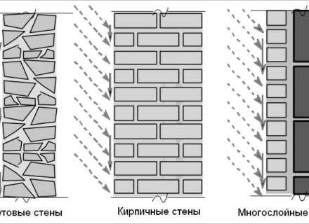 Защита стен от дождя: стратегии, классификация, типология