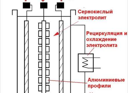 Технология анодирования алюминиевых профилей